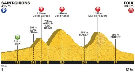 Stage 13 Profile